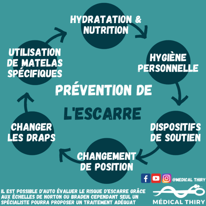 Pr Vention Escarre Medical Thiry